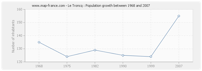 Population Le Troncq
